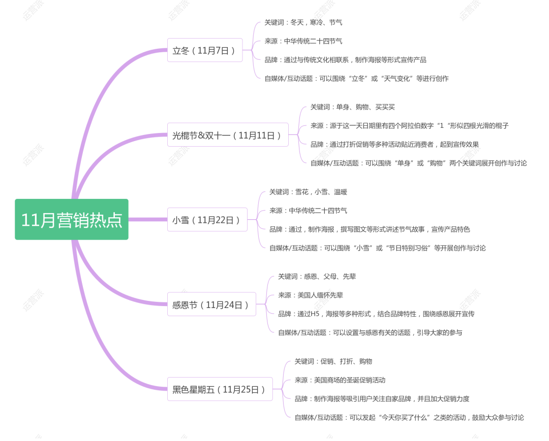 营销日历 | 11月抓住这5个营销关键节点，参考策略和案例来了！