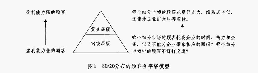 顾客金字塔模型,顾客金字塔