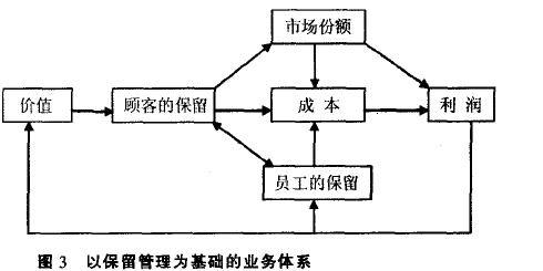 Image:以保留管理为基础的业务体系.jpg