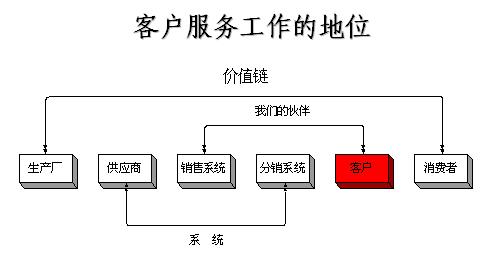 客户服务工作的地位