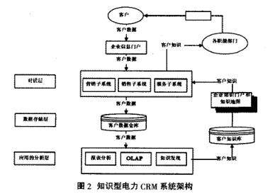 Image:知识型电力CRM.png