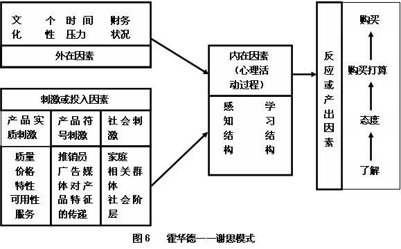 霍华德—谢思模式（Howard—Sheth Model）