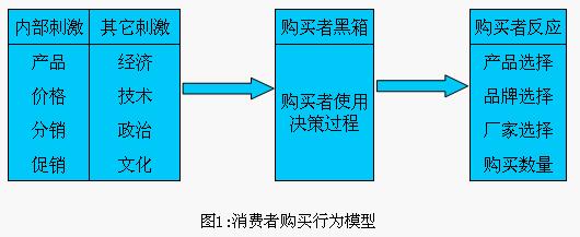 Image:消费者购买行为模型.jpg