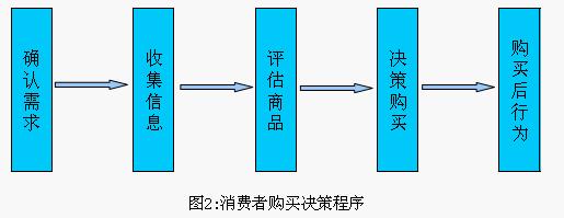 Image:消费者购买决策过程.jpg