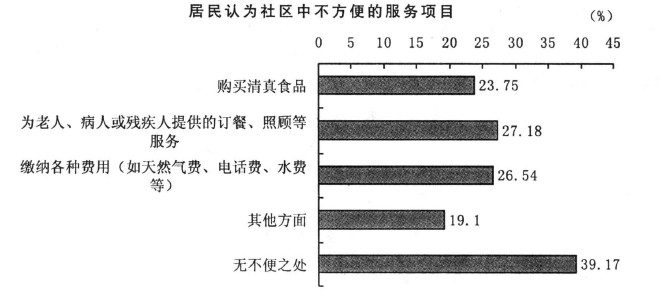 Image:社区商业服务满意度5.jpg