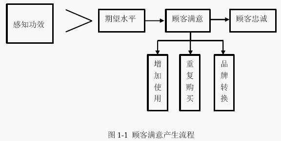 Image:顾客满意产生流程图.jpg