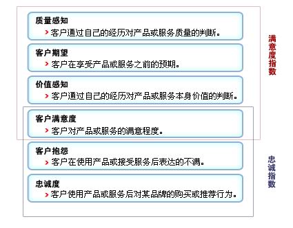 Image:顾客满意度研究模型理解.jpg
