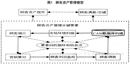 顾客资产柔性管理模型