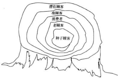 Image:种子顾客.jpg