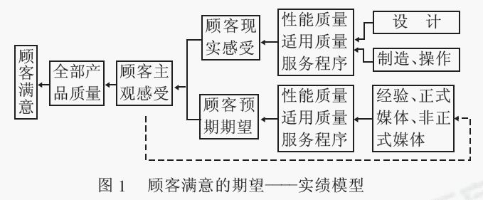 奥立佛期望—实绩模型