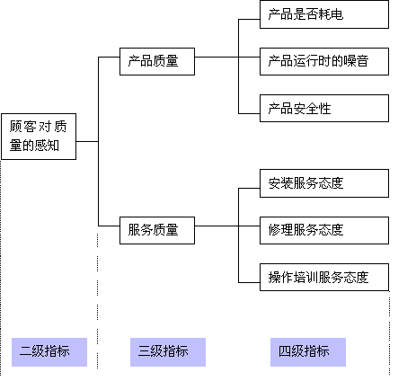 顾客满意度指数