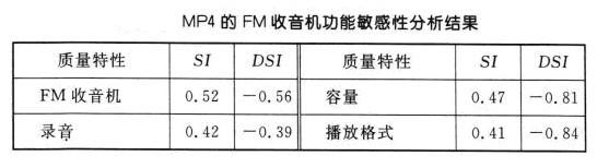 Image:4.MP4的FM收音机功能敏感性分析结果.jpg