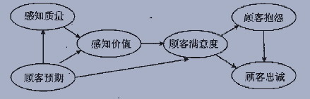 美国顾客满意度指数模型