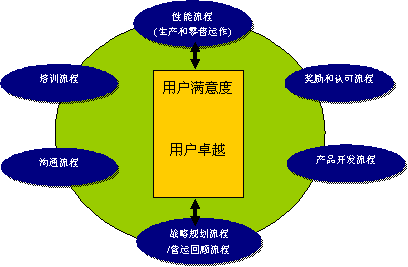 全面客户满意模型
