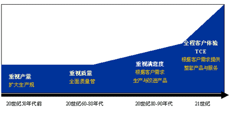 全面客户满意模型