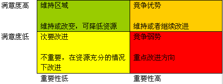 全面客户满意模型