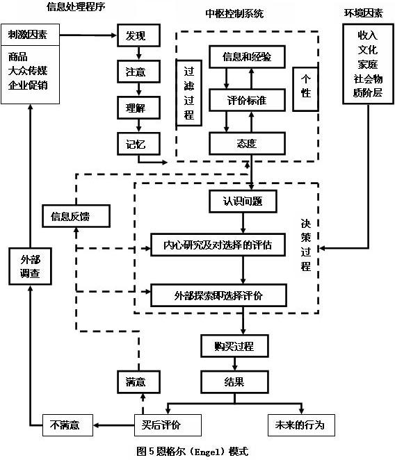 EBK模式（EBK Model,恩格尔模式,Engel Model）