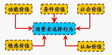 Sheth-Newman-Gross消费价值模型