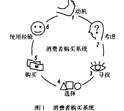 消费者购买系统