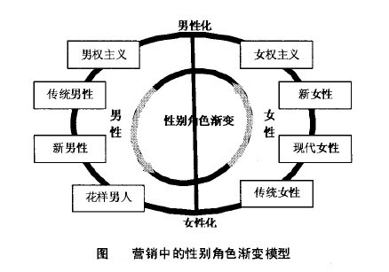 Image:营销中的性别角色模型.jpg