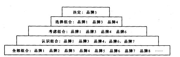 Image:消费者决策组合金字塔模型.jpg