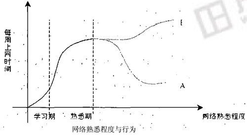 网络熟悉程度与行为