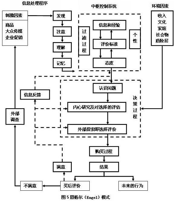消费者购买决策理论