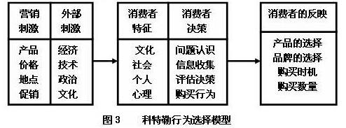 消费者购买决策理论