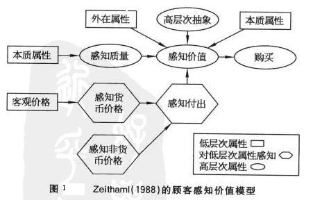 Image:Zeithaml(1988)的顾客感知价值模型.jpg