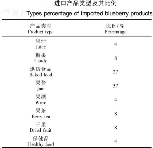 进口产品类型及其比例