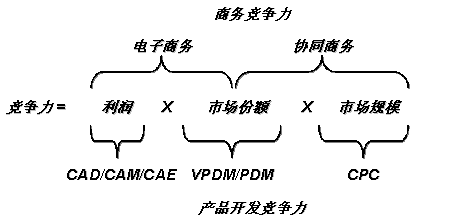 协同产品商务(CPC)