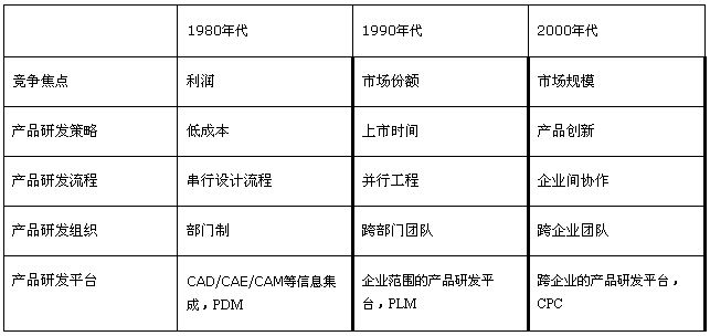 协同产品商务(CPC)