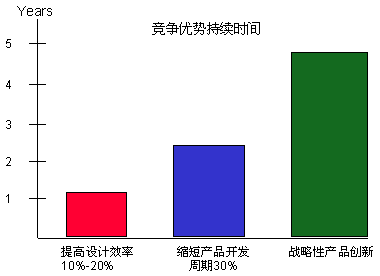 协同产品商务(CPC)