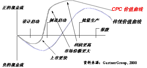 协同产品商务(CPC)