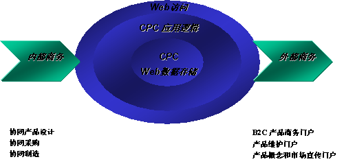 协同产品商务(CPC)