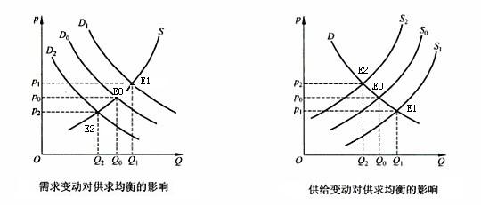 Image:供求变化及供求均衡的影响.jpg