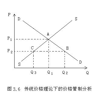 价格管制