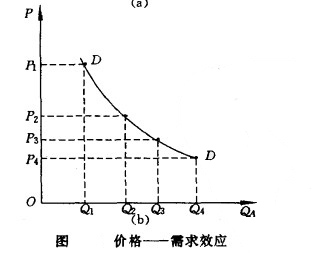 价格——需求效应