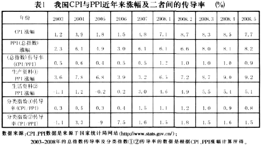 Image:我国CPI与PPI近年来涨幅及二者间的传导率.png