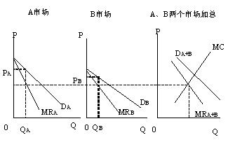 三级价格歧视