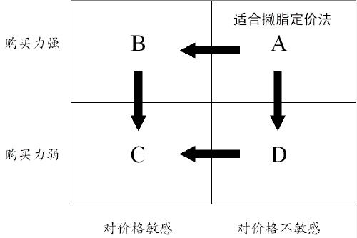 撇脂定价法