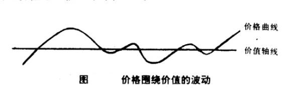 Image:价格围绕价值的波动.jpg