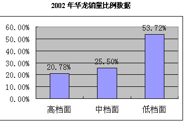 Image:2002年华龙销量比例数据.jpg