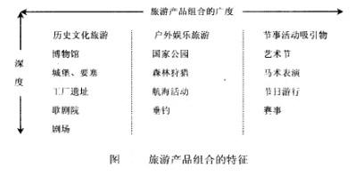 Image:旅游产品组合的特征.jpg