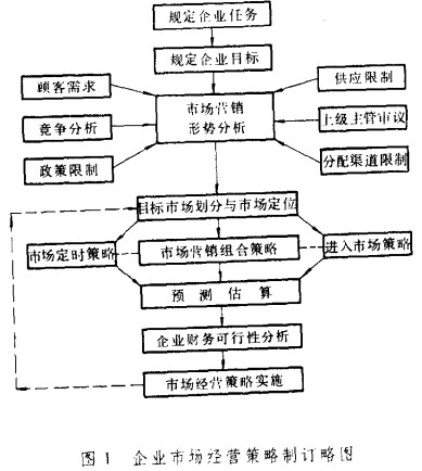 企业市场经营策略制定略图