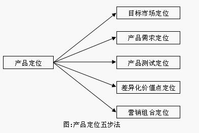 Image:产品定位五步法.jpg