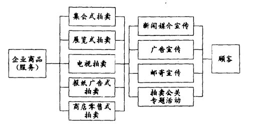 Image:拍卖促销模式.jpg