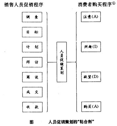 Image:人员促销策划的“粘合剂”.jpg