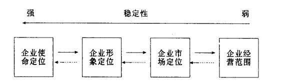 Image:企业定位关系.jpg