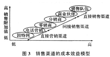 Image:销售渠道的成本效益模型.jpg